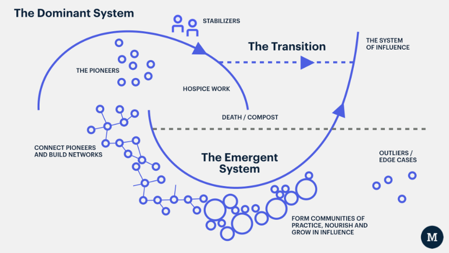 Diagram illustrating a transition from a dominant system to an emergent system that grows into a new system of influence. Within the dominant system, pioneers begin experimenting with new approaches while stabilizers maintain existing structures and hospice work helps practices that no longer serve the system decline or “compost.” Pioneers connect and build networks outside the dominant system, eventually forming communities of practice that strengthen and expand the emergent system. Outliers and edge cases also appear beyond the existing system. As the emergent system gains influence, it can contribute to a transition toward a new system.