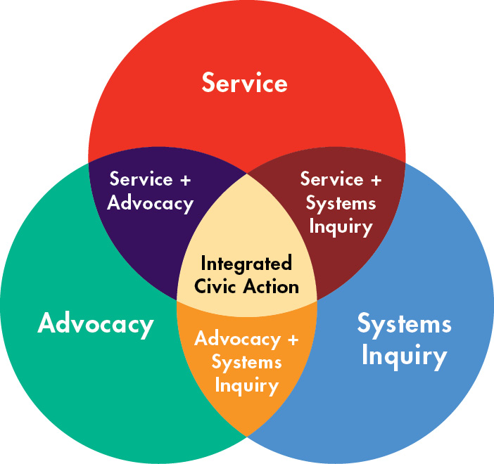 Three-circle Venn diagram with overlapping circles labeled Service, Systems Inquiry, and Advocacy. Service appears on the left, Systems Inquiry on the right, and Advocacy at the bottom. Each circle contains a brief description of that orientation. The overlap between Service and Systems Inquiry describes using systems knowledge to improve how resources and services are designed, delivered, and accessed. The overlap between Service and Advocacy describes using storytelling and relationship building to make community experiences visible and inform public understanding. The overlap between Systems Inquiry and Advocacy describes mobilizing shared analysis to shape public narratives and influence systemic responses. The center, where all three circles overlap, represents the intersection of Service, Systems Inquiry, and Advocacy and is labeled as contributing to broader change.
