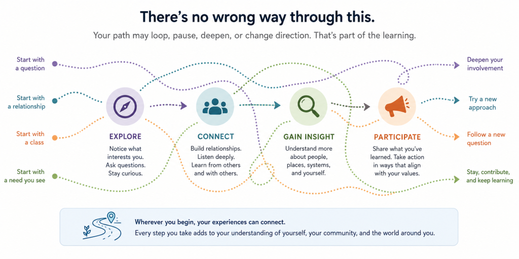 Infographic titled “There’s no wrong way through this.” Subtitle: “Your path may loop, pause, deepen, or change direction. That’s part of the learning.” Colorful dotted paths loop among four connected areas. Explore: “Notice what interests you. Ask questions. Stay curious.” Connect: “Build relationships. Listen deeply. Learn from others and with others.” Gain Insight: “Understand more about people, places, systems, and yourself.” Participate: “Share what you’ve learned. Take action in ways that align with your values.” Different entry points appear on the left: “Start with a question,” “Start with a relationship,” “Start with a class,” and “Start with a need you see.” Paths continue in different directions on the right: “Deepen your involvement,” “Try a new approach,” “Follow a new question,” and “Stay, contribute and keep learning.” A box at the bottom reads: “Wherever you begin, your experiences can connect. Every step you take adds to your understanding of yourself, your community, and the world around you.” ok now create image 2 from suggestions above Edit
